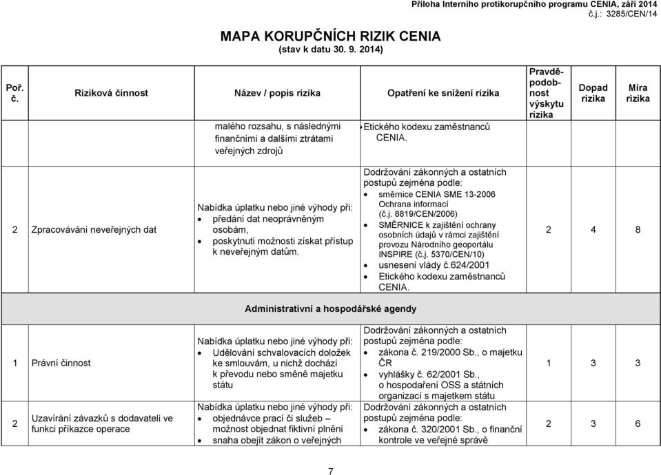 8819/CEN/2006) SMĚRNICE k zajištění ochrany osobních údajů v rámci zajištění provozu Národního geoportálu INSPIRE (j. 5370/CEN/10) usnesení vlády 624/2001 Etického kodexu zaměstnanců CENIA.