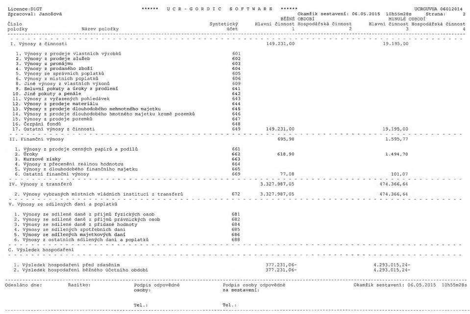 Výnosy z č in n o s ti 149.231,00 19.195,00 1. Výnosy z p ro d e je v l a s tn í c h výrobků 601 2. Výnosy z p ro d e je slu ž e b 602 3. Výnosy z pronájm u 603 4. Výnosy z prodaného zb o ží 604 5.