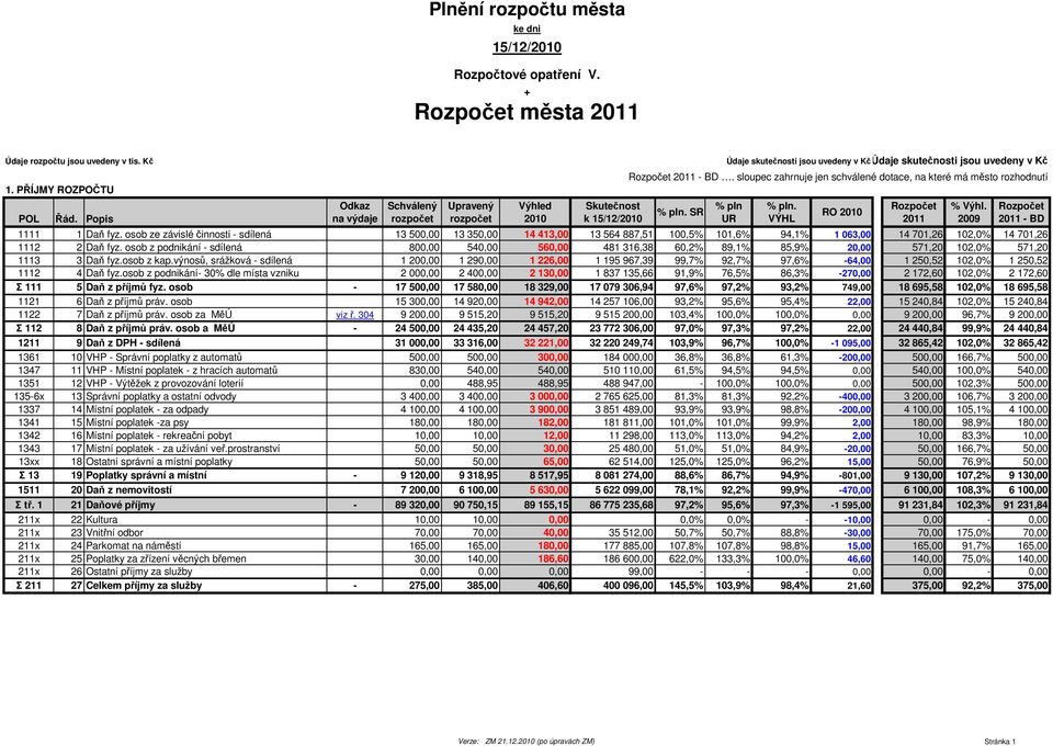 osob ze závislé činnosti - sdílená 13 500,00 13 350,00 14 413,00 13 564 887,51 100,5% 101,6% 94,1% 1 063,00 14 701,26 102,0% 14 701,26 1112 2 Daň fyz.