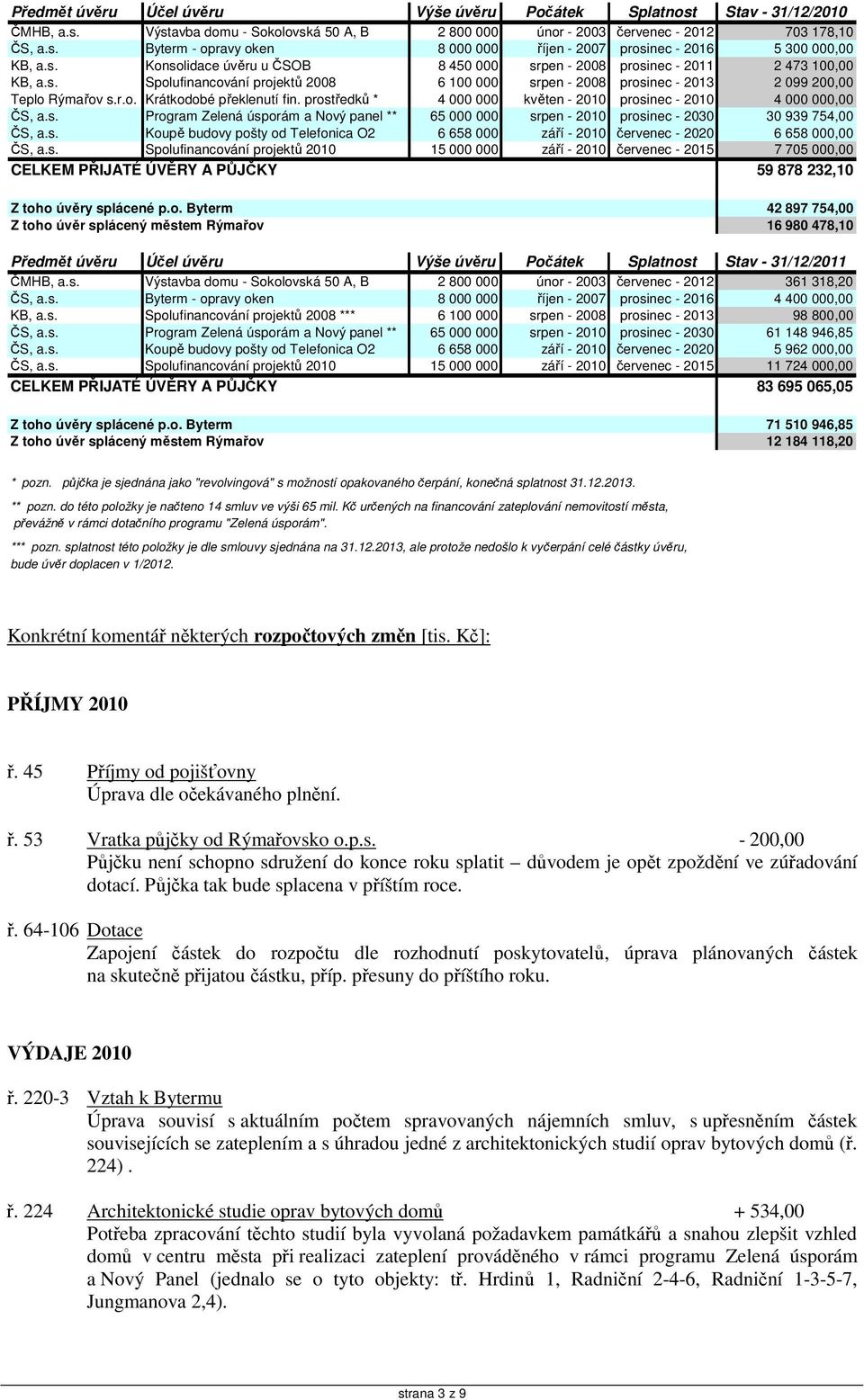 prostředků * 4 000 000 květen - prosinec - 4 000 000,00 ČS, a.s. Program Zelená úsporám a Nový panel ** 65 000 000 srpen - prosinec - 2030 30 939 754,00 ČS, a.s. Koupě budovy pošty od Telefonica O2 6 658 000 září - červenec - 2020 6 658 000,00 ČS, a.