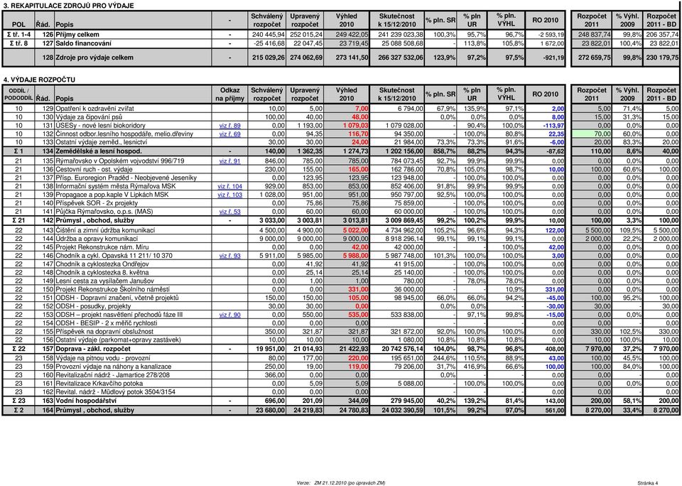 327 532,06 123,9% 97,2% 97,5% -921,19 272 659,75 99,8% 230 179,75 4. VÝDAJE ROZPOČTU ODDÍL / PODODDÍL Řád.