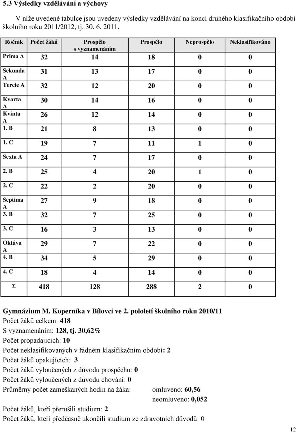 Ročník Počet žáků Prospělo s vyznamenáním Prospělo Neprospělo Neklasifikováno Prima A 32 14 18 0 0 Sekunda A 31 13 17 0 0 Tercie A 32 12 20 0 0 Kvarta A Kvinta A 30 14 16 0 0 26 12 14 0 0 1.