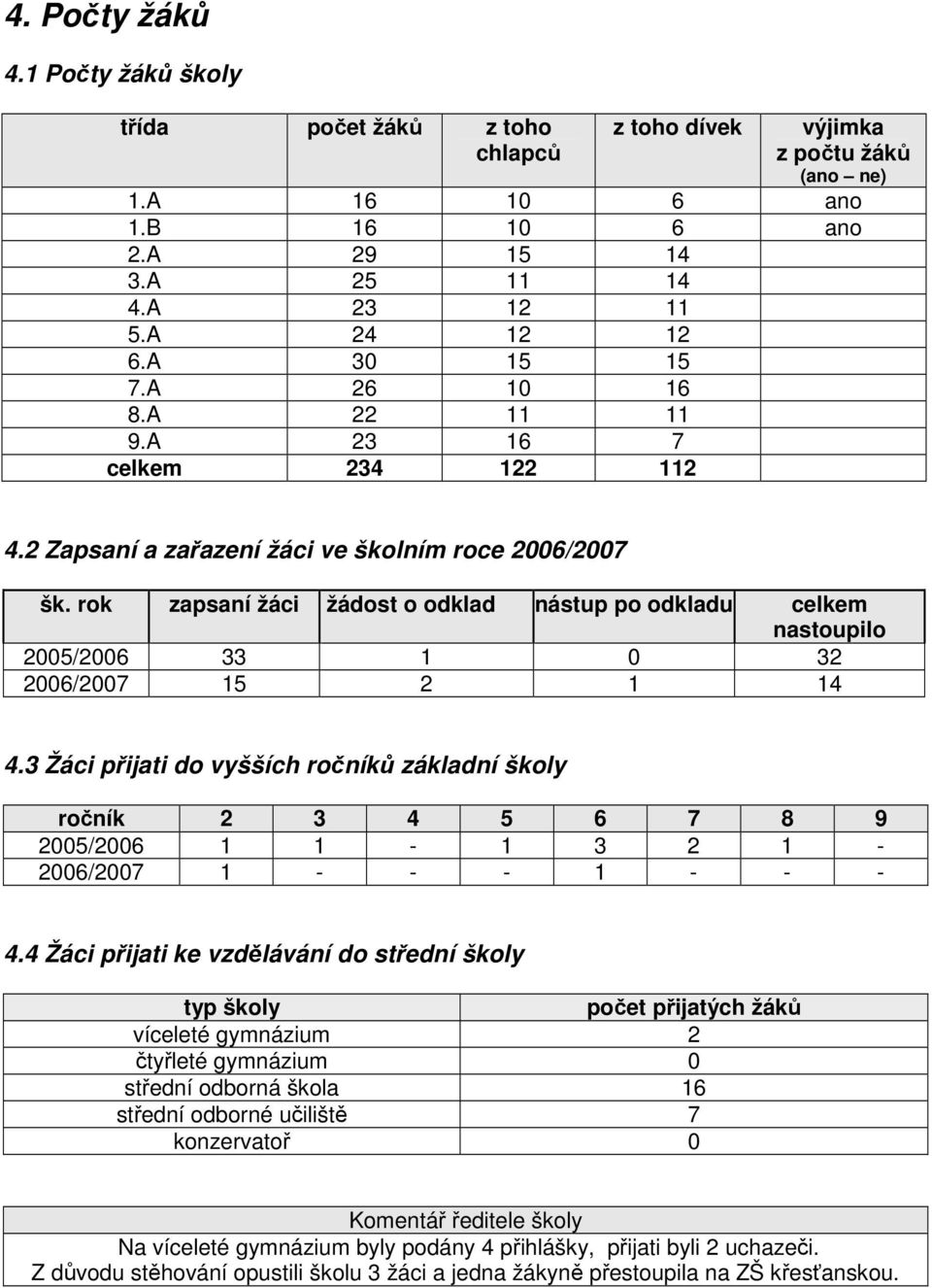 rok zapsaní žáci žádost o odklad nástup po odkladu celkem nastoupilo 2005/2006 33 1 0 32 2006/2007 15 2 1 14 4.