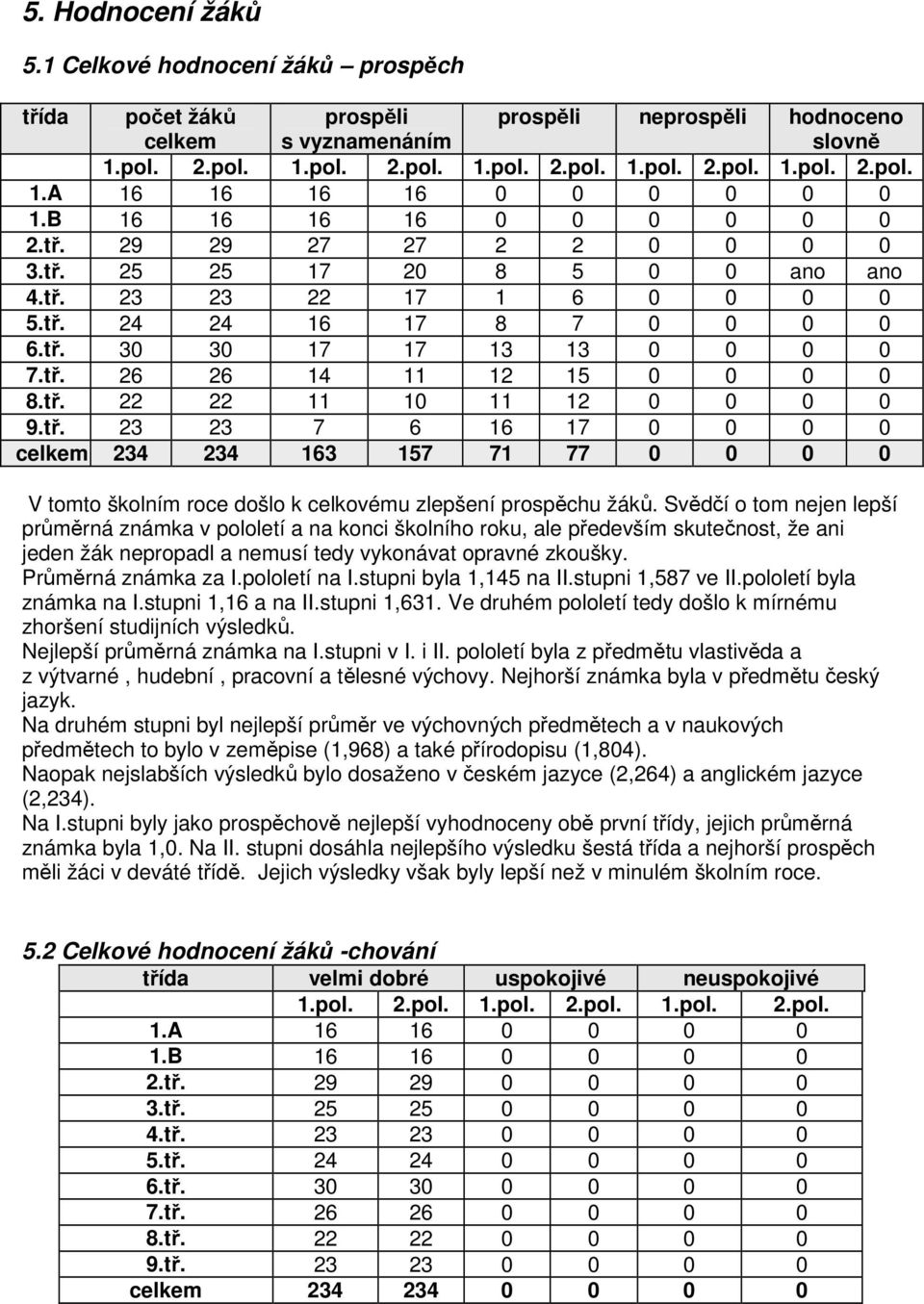 tř. 22 22 11 10 11 12 0 0 0 0 9.tř. 23 23 7 6 16 17 0 0 0 0 celkem 234 234 163 157 71 77 0 0 0 0 V tomto školním roce došlo k celkovému zlepšení prospěchu žáků.