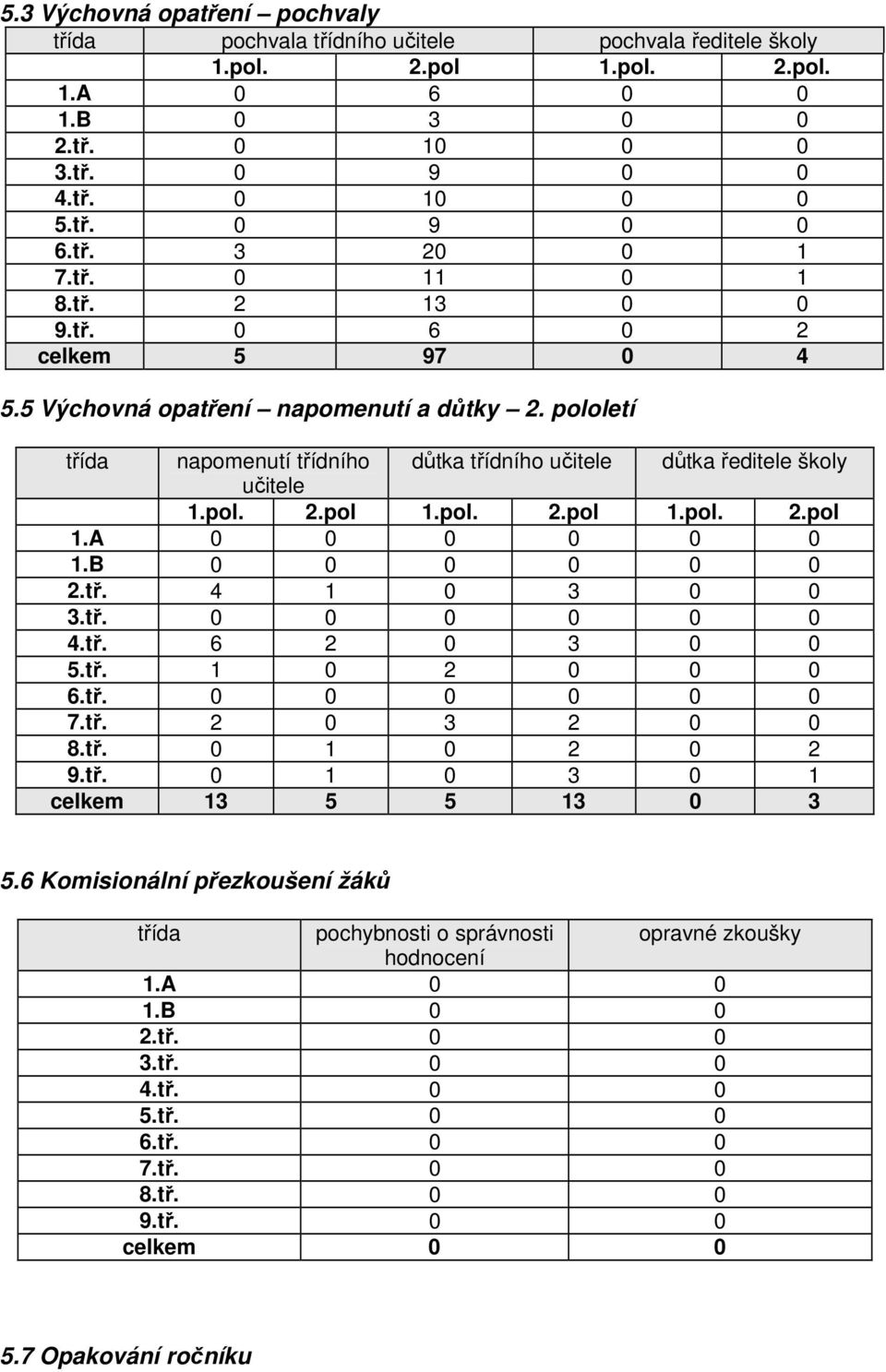 pololetí třída napomenutí třídního důtka třídního učitele důtka ředitele školy učitele 1.pol. 2.pol 1.pol. 2.pol 1.pol. 2.pol 1.A 0 0 0 0 0 0 1.B 0 0 0 0 0 0 2.tř. 4 1 0 3 0 0 3.tř. 0 0 0 0 0 0 4.tř. 6 2 0 3 0 0 5.