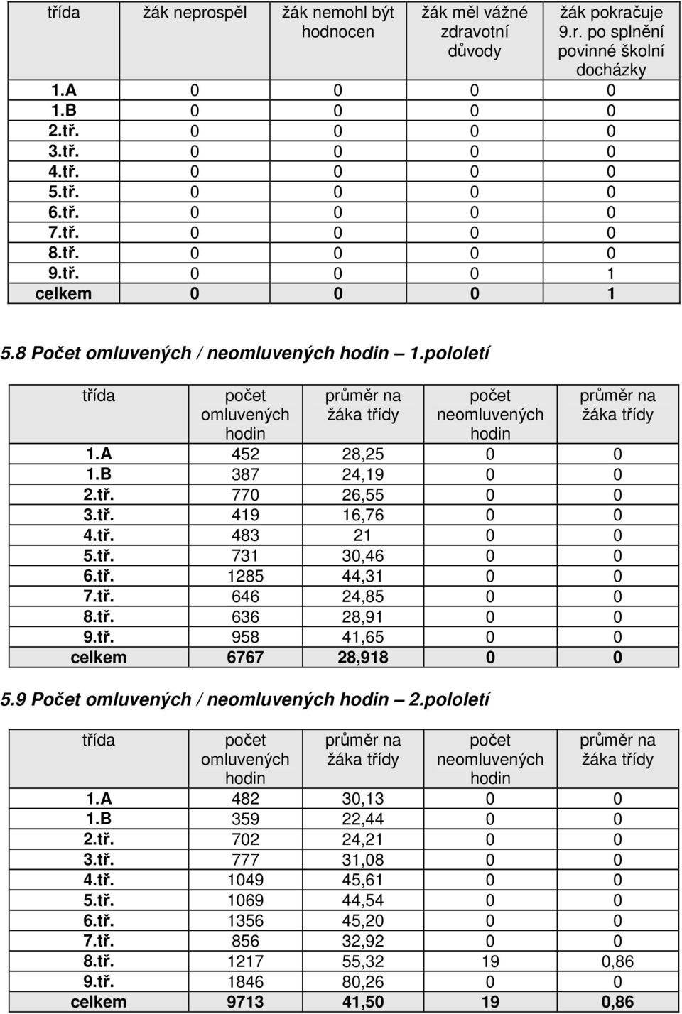 pololetí třída počet omluvených hodin průměr na žáka třídy počet neomluvených hodin průměr na žáka třídy 1.A 452 28,25 0 0 1.B 387 24,19 0 0 2.tř. 770 26,55 0 0 3.tř. 419 16,76 0 0 4.tř. 483 21 0 0 5.