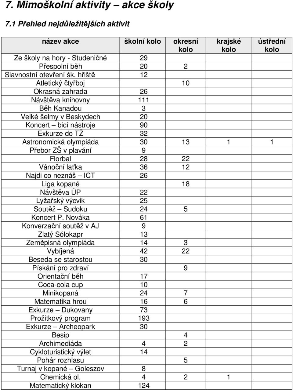 hřiště 12 Atletický čtyřboj 10 Okrasná zahrada 26 Návštěva knihovny 111 Běh Kanadou 3 Velké šelmy v Beskydech 20 Koncert bicí nástroje 90 Exkurze do TŽ 32 Astronomická olympiáda 30 13 1 1 Přebor ZŠ v