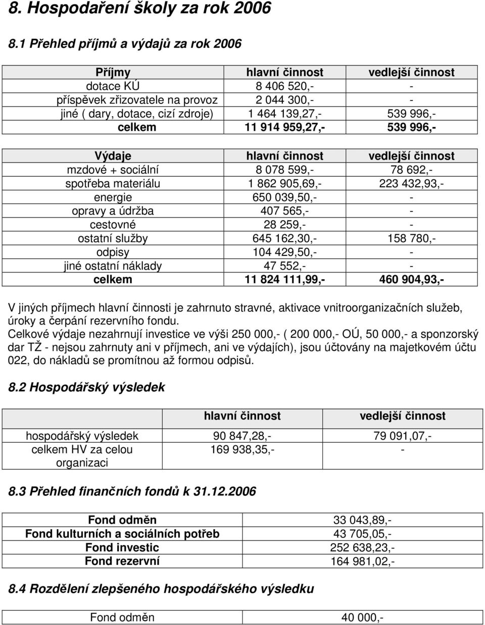 996,- celkem 11 914 959,27,- 539 996,- Výdaje hlavní činnost vedlejší činnost mzdové + sociální 8 078 599,- 78 692,- spotřeba materiálu 1 862 905,69,- 223 432,93,- energie 650 039,50,- - opravy a