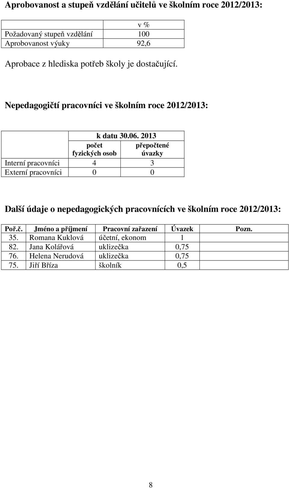 2013 přepočtené úvazky Interní pracovníci 4 3 Externí pracovníci 0 0 Další údaje o nepedagogických pracovnících ve školním roce 2012/2013: Poř.č. Jméno a příjmení Pracovní zařazení Úvazek Pozn.