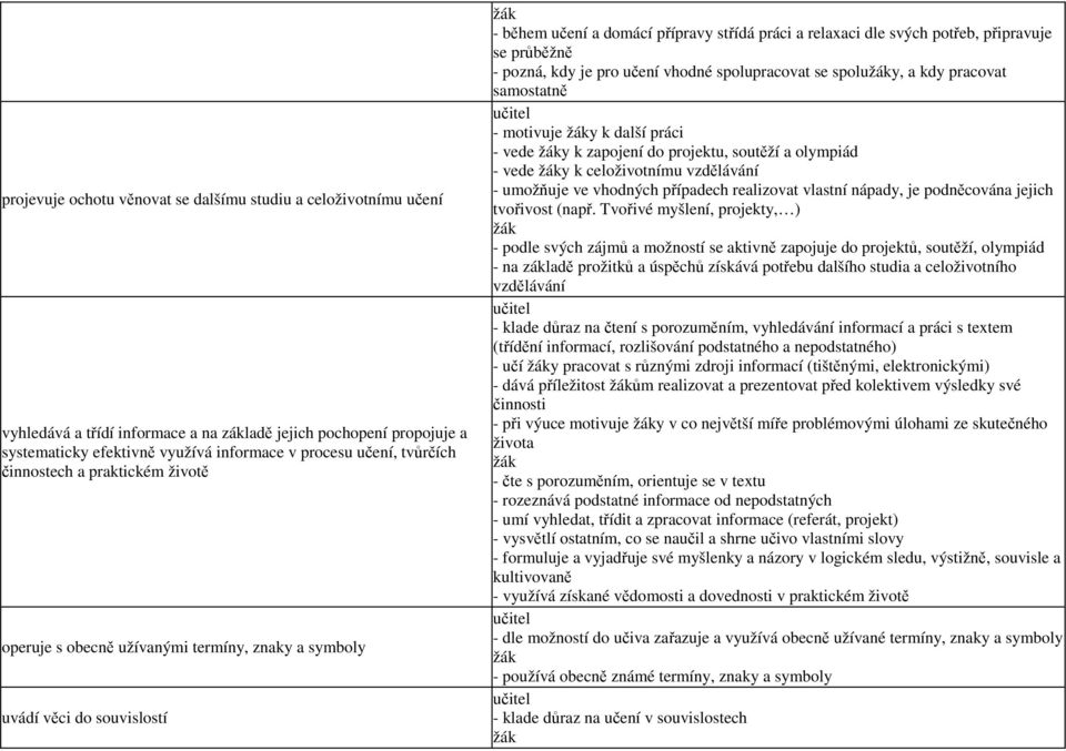 připravuje se průběžně - pozná, kdy je pro učení vhodné spolupracovat se spolužáky, a kdy pracovat samostatně učitel - motivuje žáky k další práci - vede žáky k zapojení do projektu, soutěží a