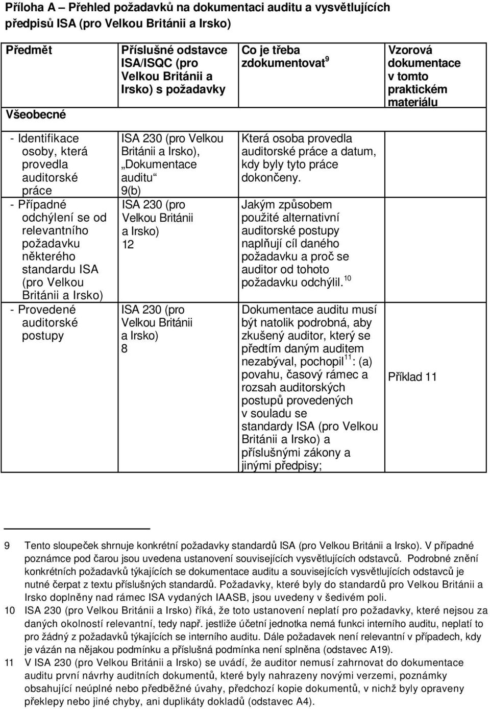 standardu ISA (pro Velkou Británii a Irsko) - Provedené auditorské postupy ISA 230 (pro Velkou Británii a Irsko), Dokumentace auditu 9(b) ISA 230 (pro Velkou Británii a Irsko) 12 ISA 230 (pro Velkou