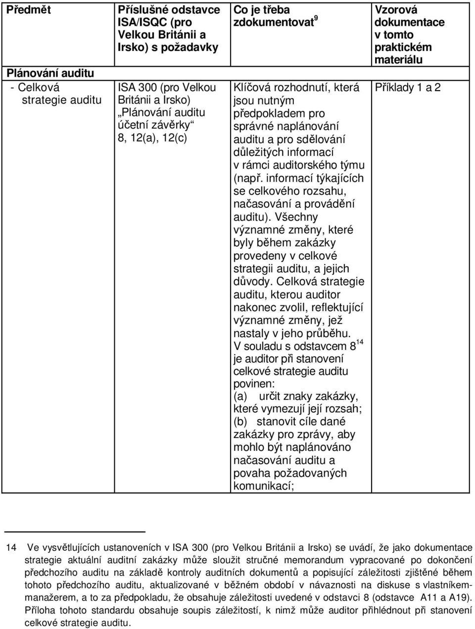 informací týkajících se celkového rozsahu, načasování a provádění auditu). Všechny významné změny, které byly během zakázky provedeny v celkové strategii auditu, a jejich důvody.