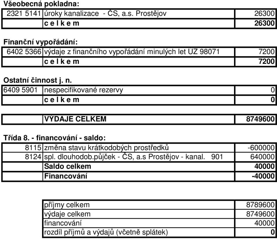 Ostatní činnost j. n. 6409 5901 nespecifikované rezervy 0 c e l k e m 0 VÝDAJE CELKEM 8749600 Třída 8.