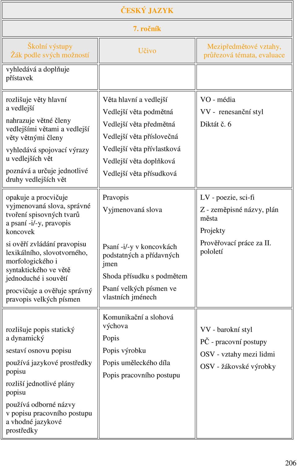 vět opakuje a procvičuje vyjmenovaná slova, správné tvoření spisovných tvarů a psaní -i/-y, pravopis koncovek si ověří zvládání pravopisu lexikálního, slovotvorného, morfologického i syntaktického ve