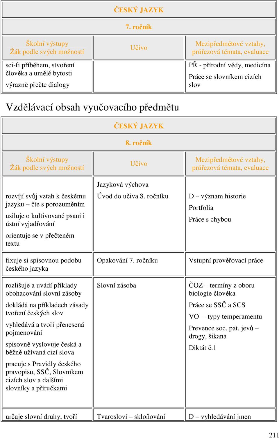 ročník Školní výstupy rozvíjí svůj vztah k českému jazyku čte s porozuměním usiluje o kultivované psaní i ústní vyjadřování orientuje se v přečteném textu fixuje si spisovnou podobu českého jazyka