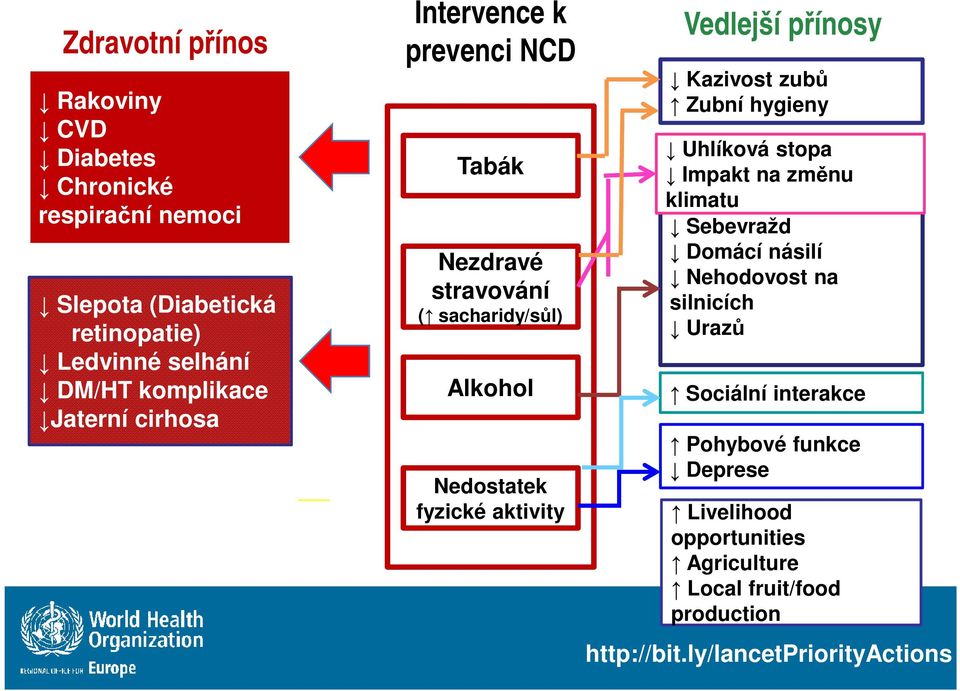 přínosy Kazivost zubů Zubní hygieny Uhlíková stopa Impakt na změnu klimatu Sebevražd Domácí násilí Nehodovost na silnicích Urazů