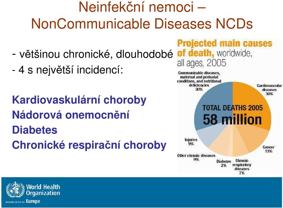 incidencí: Kardiovaskulární choroby Kardiovaskulární