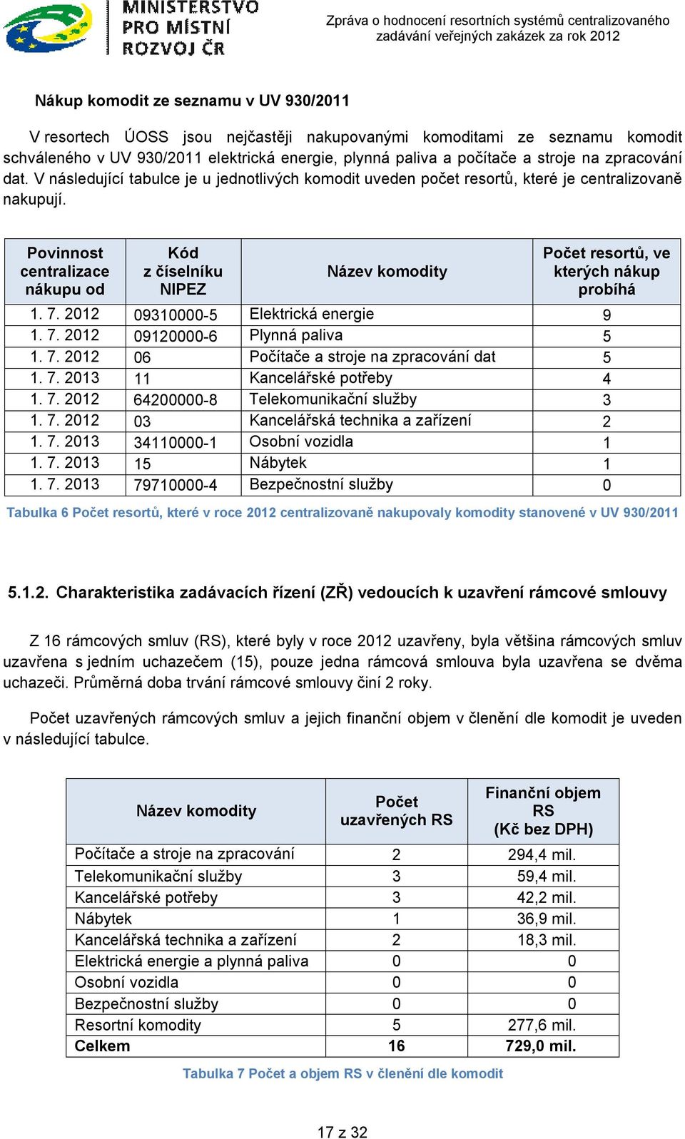 Povinnost centralizace nákupu od Kód z číselníku NIPEZ Název komodity Počet resortů, ve kterých nákup probíhá 1. 7. 2012 09310000-5 Elektrická energie 9 1. 7. 2012 09120000-6 Plynná paliva 5 1. 7. 2012 06 Počítače a stroje na zpracování dat 5 1.