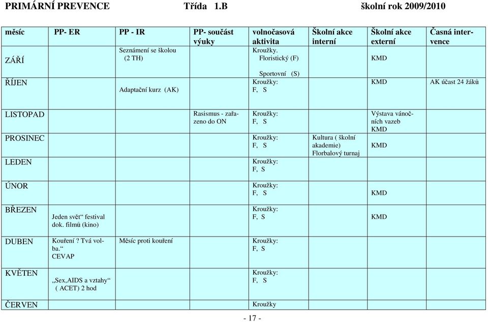 Floristický (F) interní externí Časná intervence ŘÍJEN Adaptační kurz (AK) Sportovní (S) AK účast 24 žáků LISTOPAD Rasismus - zařazeno