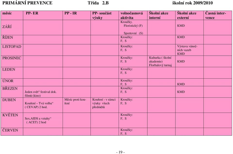 Floristický (F) interní externí Časná intervence Sportovní (S) ŘÍJEN LISTOPAD PROSINEC LEDEN Kulturka ( školní akademie)