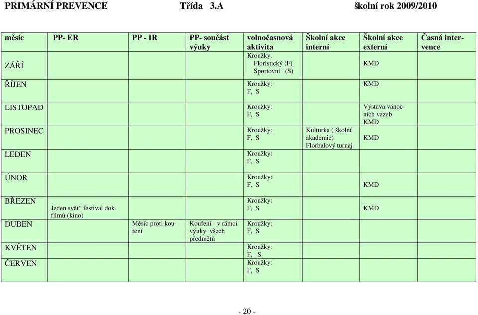 Floristický (F) Sportovní (S) interní externí Časná intervence ŘÍJEN LISTOPAD PROSINEC LEDEN Kulturka (