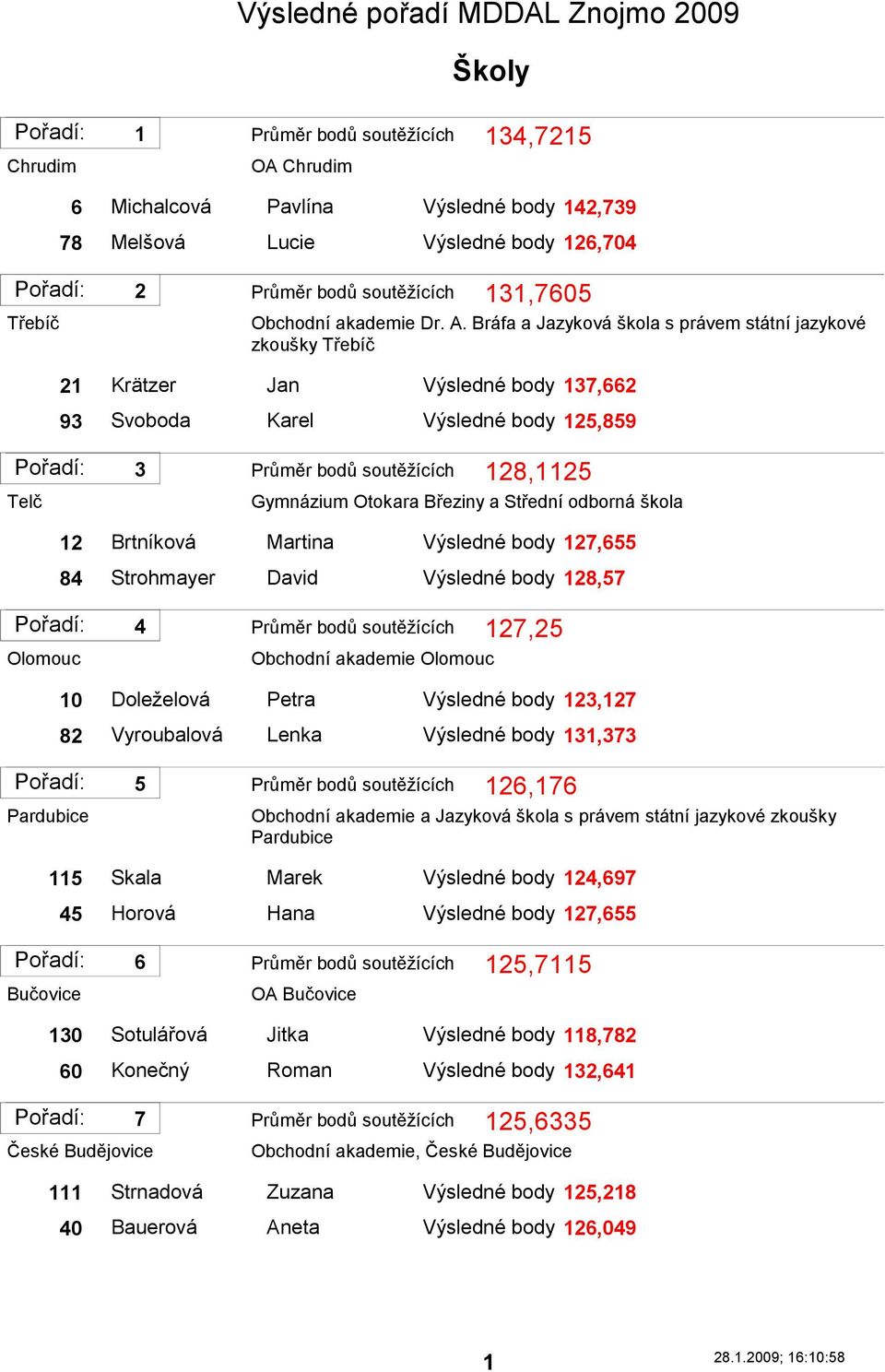 Březiny a Střední odborná škola 12 Brtníková Martina Výsledné body 127,655 84 Strohmayer David Výsledné body 128,57 Olomouc 4 Průměr bodů soutěţících 127,25 Obchodní akademie Olomouc 10 Doleţelová