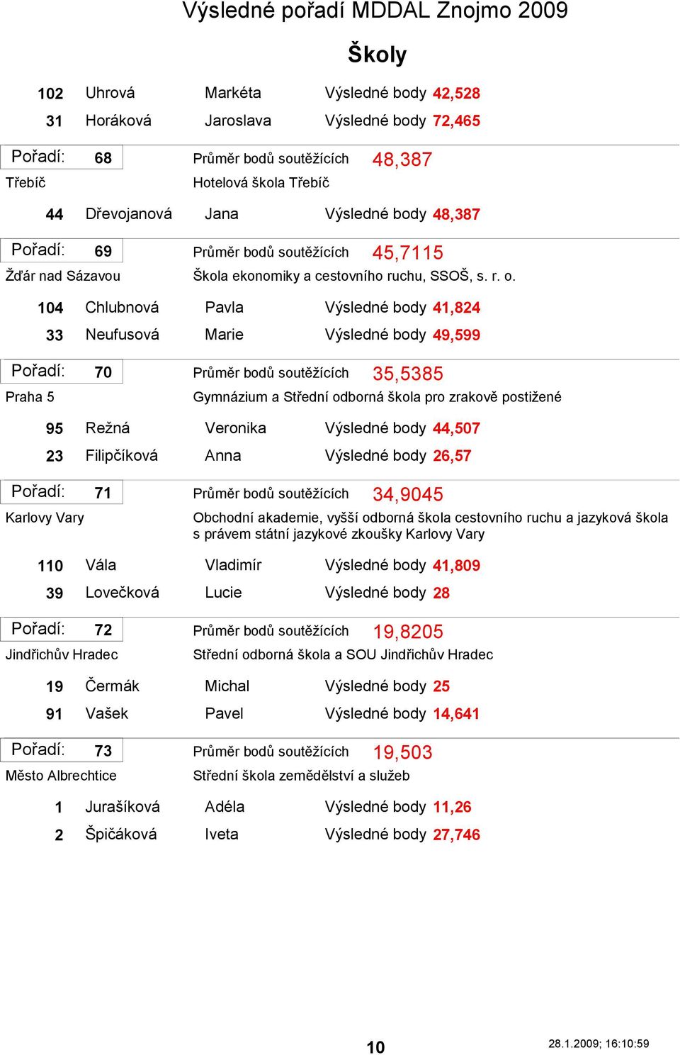 104 Chlubnová Pavla Výsledné body 41,824 33 Neufusová Marie Výsledné body 49,599 Praha 5 70 Průměr bodů soutěţících 35,5385 Gymnázium a Střední odborná škola pro zrakově postiţené 95 Reţná Veronika