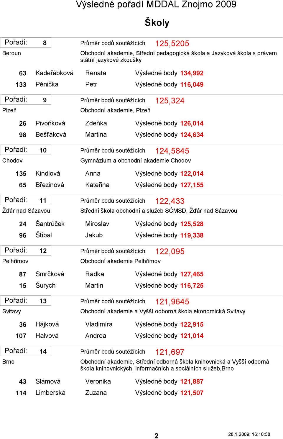 soutěţících 124,5845 Gymnázium a obchodní akademie Chodov 135 Kindlová Anna Výsledné body 122,014 65 Březinová Kateřina Výsledné body 127,155 11 Průměr bodů soutěţících 122,433 Ţďár nad Sázavou