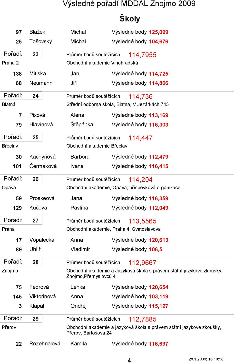 116,303 Břeclav 25 Průměr bodů soutěţících 114,447 Obchodní akademie Břeclav 30 Kachyňová Barbora Výsledné body 112,479 101 Čermáková Ivana Výsledné body 116,415 Opava 26 Průměr bodů soutěţících