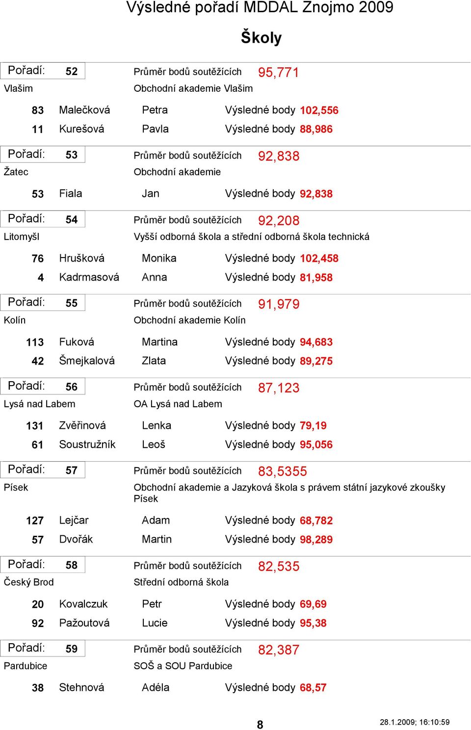 Výsledné body 81,958 Kolín 55 Průměr bodů soutěţících 91,979 Obchodní akademie Kolín 113 Fuková Martina Výsledné body 94,683 42 Šmejkalová Zlata Výsledné body 89,275 56 Průměr bodů soutěţících 87,123