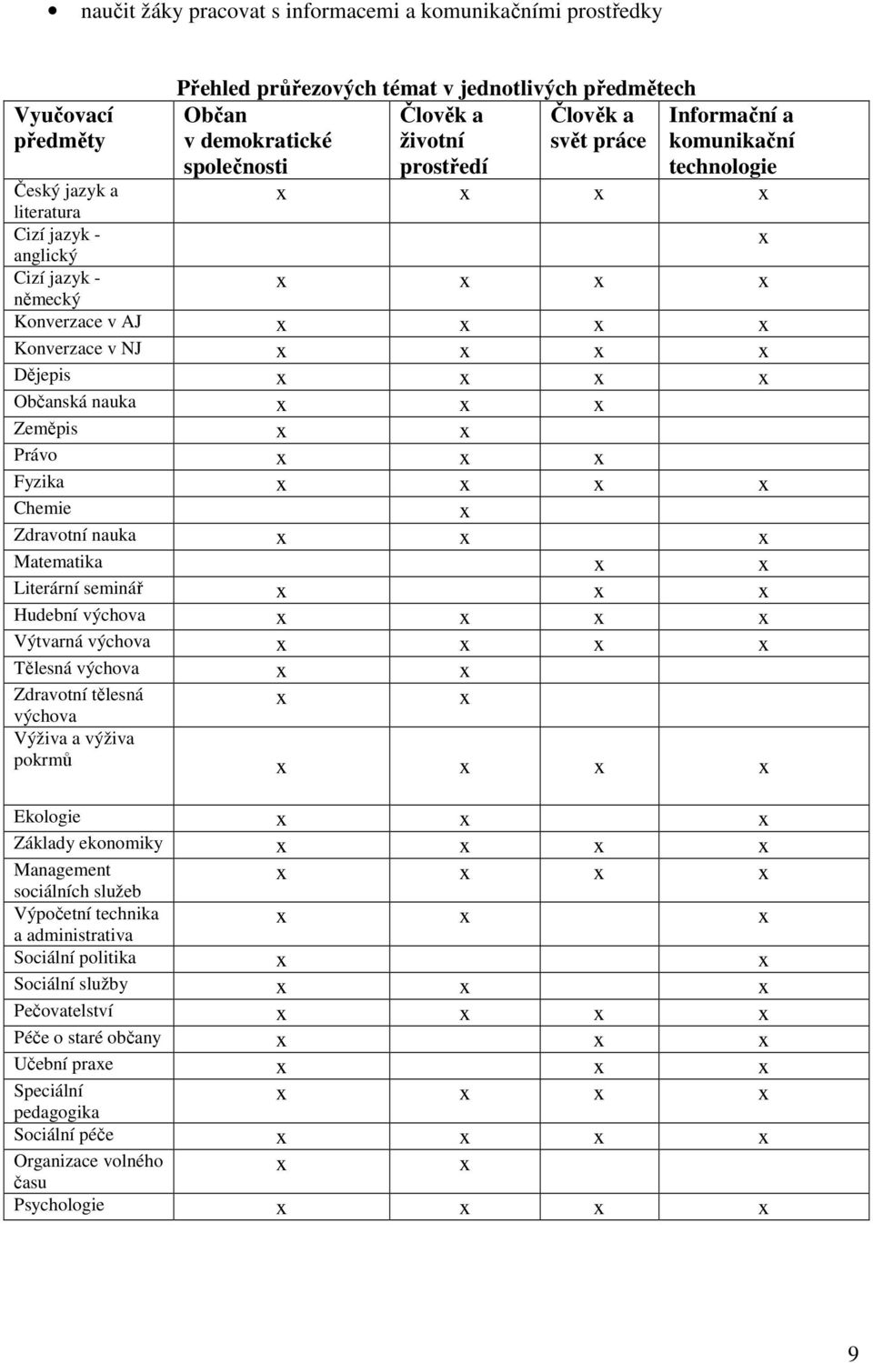 x x x x Občanská nauka x x x Zeměpis x x Právo x x x Fyzika x x x x Chemie x Zdravotní nauka x x x Matematika x x Literární seminář x x x Hudební výchova x x x x Výtvarná výchova x x x x Tělesná