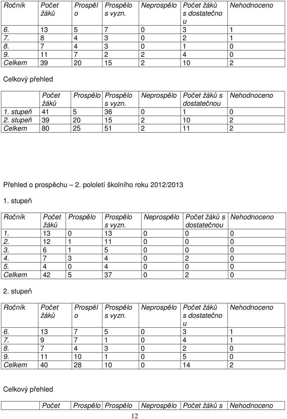 stupeň 39 20 15 2 10 2 Celkem 80 25 51 2 11 2 Přehled o prospěchu 2. pololetí školního roku 2012/2013 1. stupeň Ročník Počet Prospělo Prospělo Neprospělo Počet žáků s Nehodnoceno žáků s vyzn.