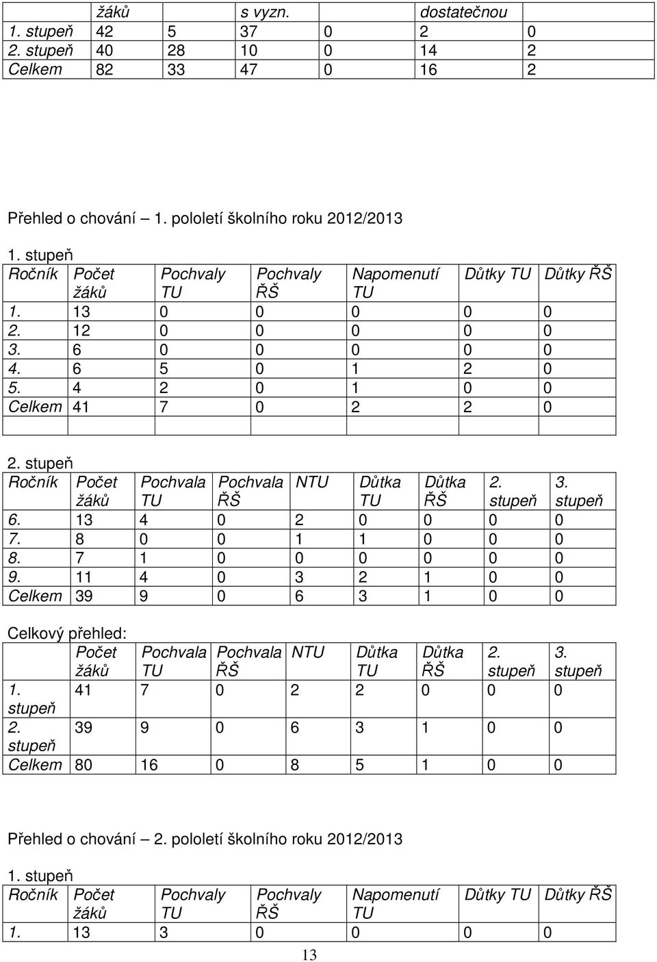 stupeň Ročník Počet žáků Pochvala Pochvala NTU Důtka Důtka 2. TU ŘŠ TU ŘŠ stupeň 6. 13 4 0 2 0 0 0 0 7. 8 0 0 1 1 0 0 0 8. 7 1 0 0 0 0 0 0 9. 11 4 0 3 2 1 0 0 Celkem 39 9 0 6 3 1 0 0 3.