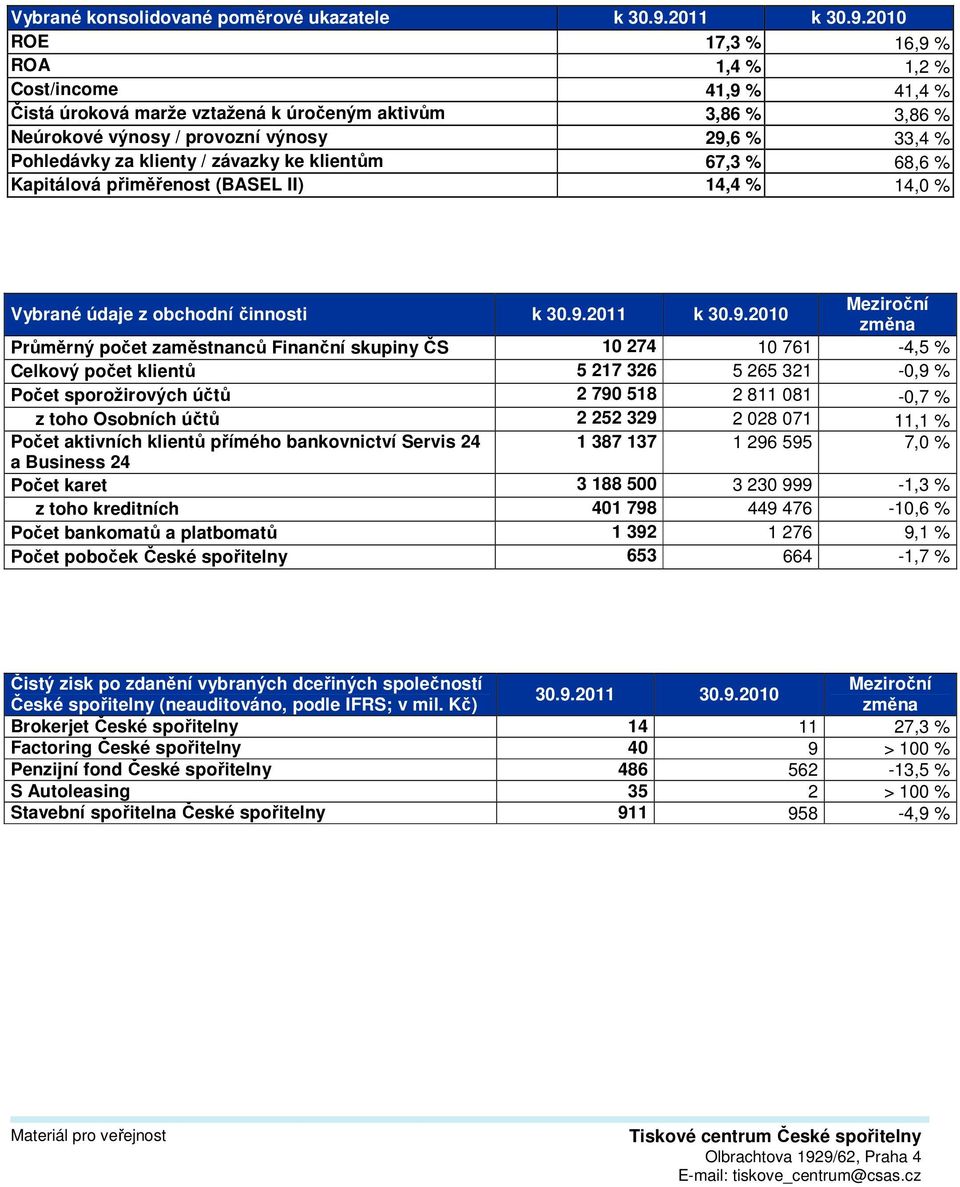 2010 ROE 17,3 % 16,9 % ROA 1,4 % 1,2 % Cost/income 41,9 % 41,4 % Čistá úroková marže vztažená k úročeným aktivům 3,86 % 3,86 % Neúrokové výnosy / provozní výnosy 29,6 % 33,4 % Pohledávky za klienty /