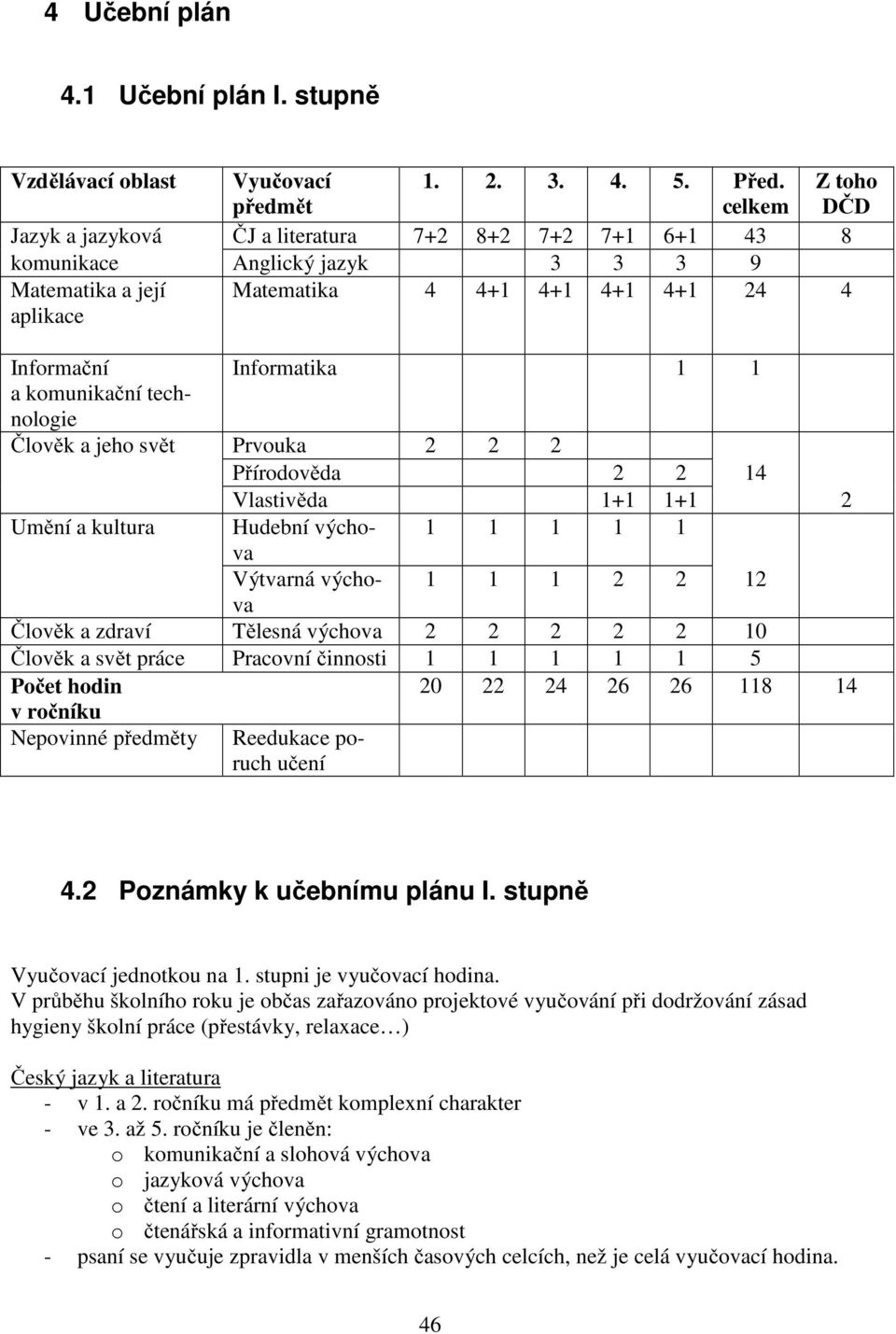 komunikační technologie Člověk a jeho svět Prvouka 2 2 2 Přírodověda 2 2 14 Vlastivěda 1+1 1+1 2 Umění a kultura Hudební výchova 1 1 1 1 1 Výtvarná výchova 1 1 1 2 2 12 Člověk a zdraví Tělesná