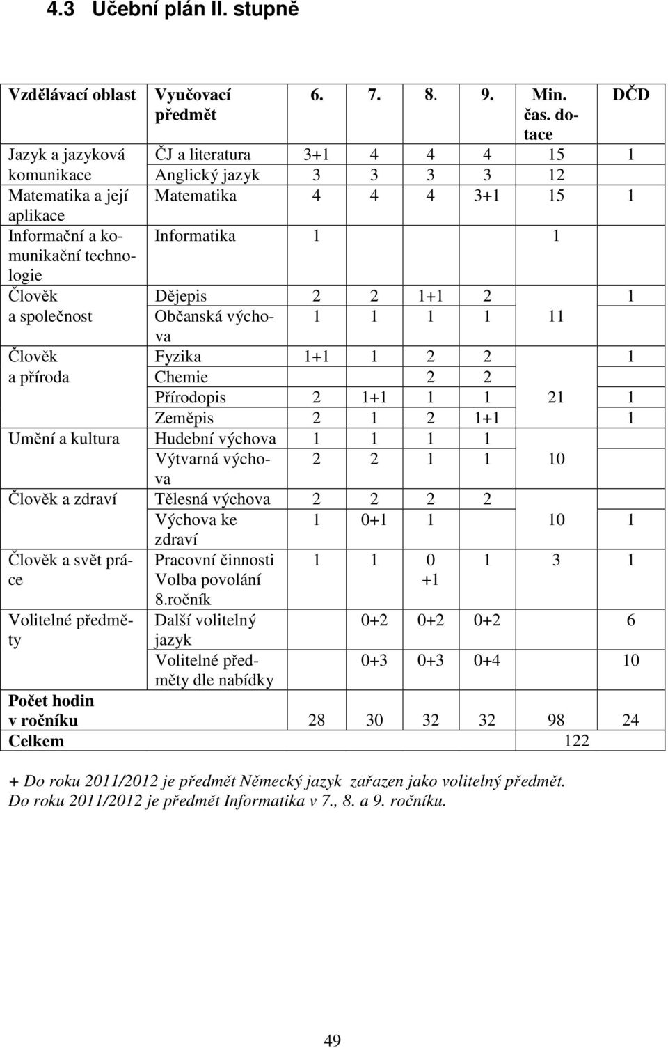 Člověk Dějepis 2 2 1+1 2 1 a společnost Občanská výchova 1 1 1 1 11 Člověk Fyzika 1+1 1 2 2 1 a příroda Chemie 2 2 Přírodopis 2 1+1 1 1 21 1 Zeměpis 2 1 2 1+1 1 Umění a kultura Hudební výchova 1 1 1