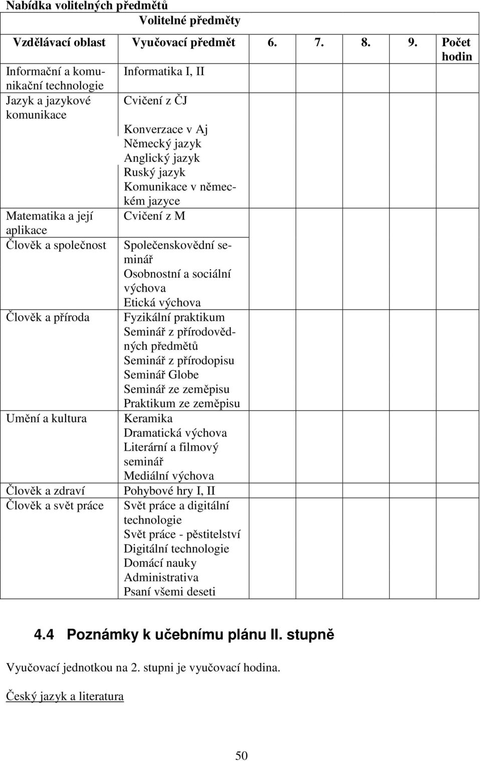 Matematika a její Cvičení z M aplikace Člověk a společnost Člověk a příroda Umění a kultura Člověk a zdraví Člověk a svět práce Společenskovědní seminář Osobnostní a sociální výchova Etická výchova