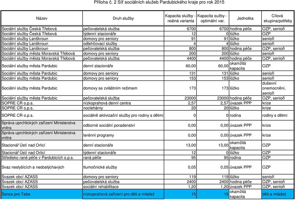 seniory 200 200 lůžko senioři Sociální služby města Moravská Třebová pečovatelská služba 4400 4400 hodina péče, senioři Sociální služby města Pardubic denní stacionáře 60,00 60,00 okamžitá Sociální