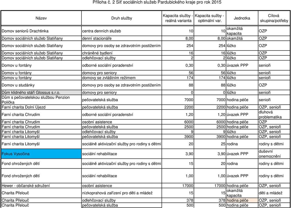 u fontány domovy pro seniory 56 56 lůžko senioři Domov u fontány domovy se zvláštním režimem 174 174 lůžko senioři Domov u studánky domovy pro 88 88 lůžko Dům klidného stáří Glossus s.r.o. domovy pro