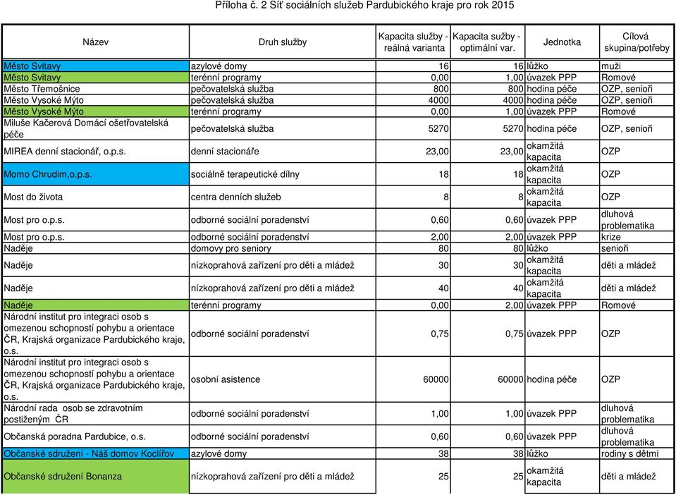 MIREA denní stacionář, o.p.s. denní stacionáře 23,00 23,00 okamžitá Momo Chrudim,o.p.s. sociálně terapeutické dílny 18 18 okamžitá Most do života centra denních služeb 8 8 okamžitá Most pro o.p.s. odborné sociální poradenství 0,60 0,60 úvazek PPP Most pro o.