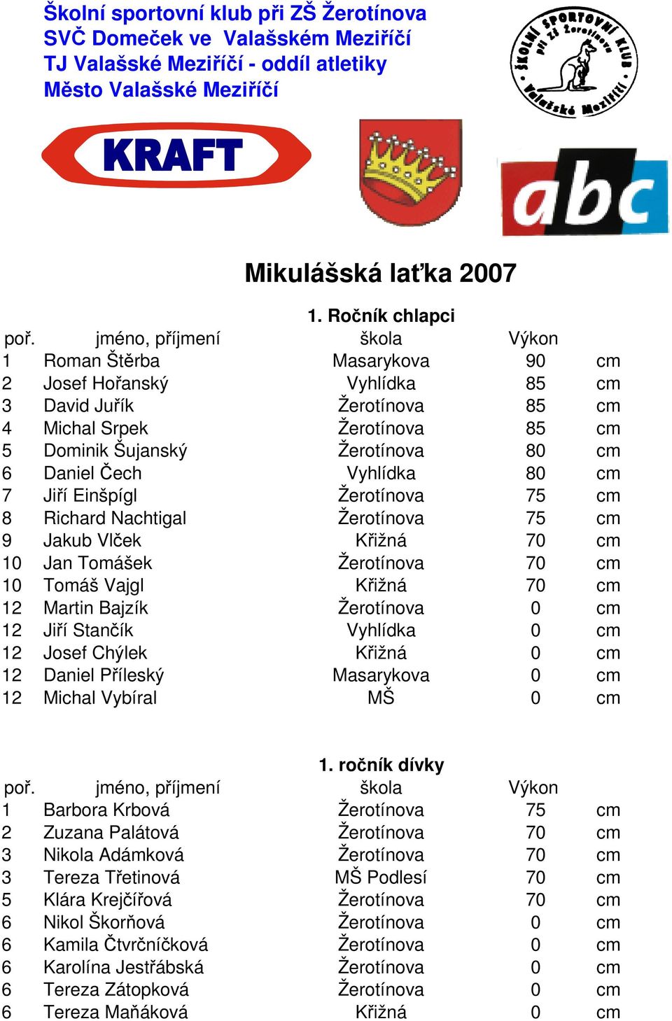 Čech Vyhlídka 80 cm 7 Jiří Einšpígl Žerotínova 75 cm 8 Richard Nachtigal Žerotínova 75 cm 9 Jakub Vlček Křižná 70 cm 10 Jan Tomášek Žerotínova 70 cm 10 Tomáš Vajgl Křižná 70 cm 12 Martin Bajzík