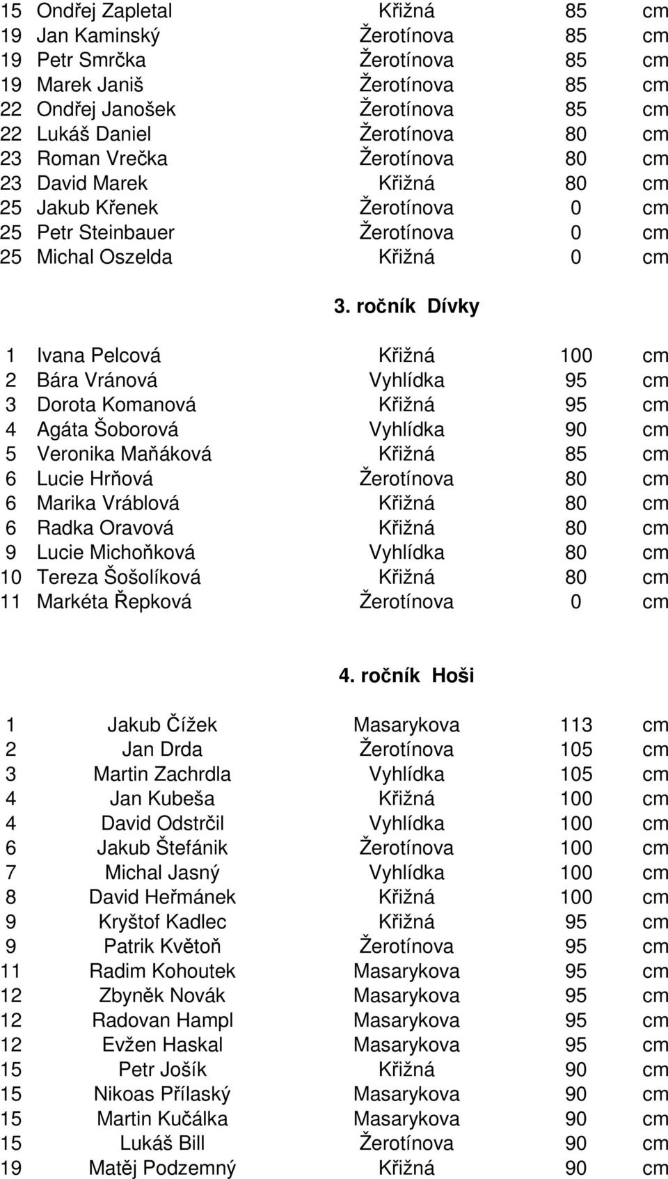 ročník Dívky 1 Ivana Pelcová Křižná 100 cm 2 Bára Vránová Vyhlídka 95 cm 3 Dorota Komanová Křižná 95 cm 4 Agáta Šoborová Vyhlídka 90 cm 5 Veronika Maňáková Křižná 85 cm 6 Lucie Hrňová Žerotínova 80