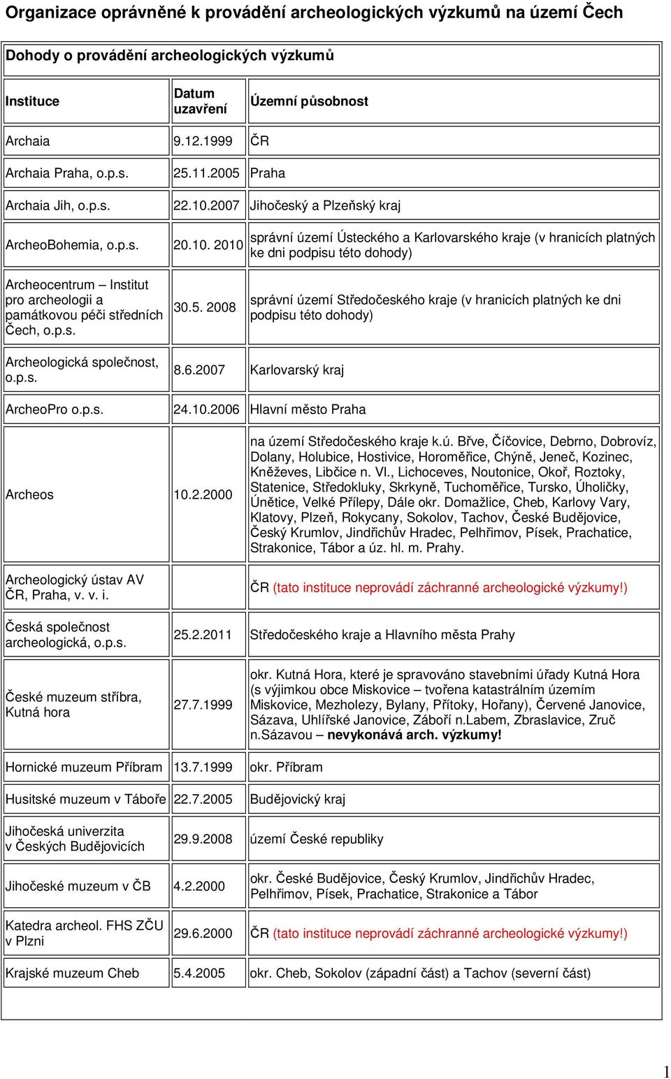 p.s. 30.5. 2008 správní území Středočeského kraje (v hranicích platných ke dni podpisu této dohody) Archeologická společnost, o.p.s. ArcheoPro o.p.s. 8.6.2007 Karlovarský kraj 24.10.