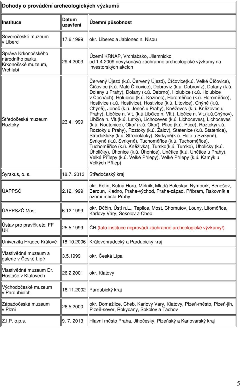 ú. Malé Číčovice), Dobrovíz (k.ú. Dobrovíz), Dolany (k.ú. Dolany u Prahy), Dolany (k.ú. Debrno), Holubice (k.ú. Holubice v Čechách), Holubice (k.ú. Kozinec), Horoměřice (k.ú. Horoměřice), Hostivice (k.