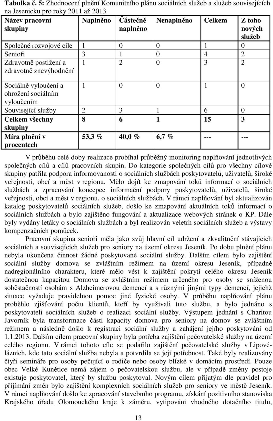 služeb Společné rozvojové cíle 1 0 0 1 0 Senioři 3 1 0 4 2 Zdravotně postižení a zdravotně znevýhodnění 1 2 0 3 2 Sociálně vyloučení a 1 0 0 1 0 ohrožení sociálním vyloučením Související služby 2 3 1