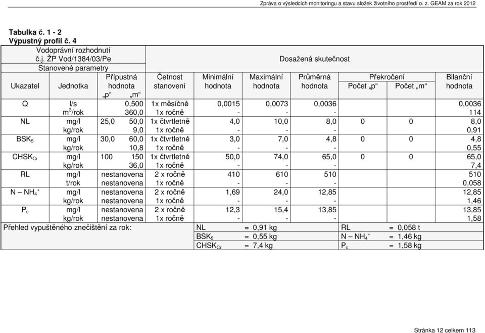 m hodnota p m Q l/s m 3 /rok 0,500 360,0 1x měsíčně 0,0015 0,0073 0,0036 0,0036 114 NL mg/l kg/rok 25,0 50,0 9,0 1x čtvrtletně 4,0 10,0 8,0 0 0 8,0 0,91 BSK 5 mg/l kg/rok 30,0 60,0 10,8 1x čtvrtletně