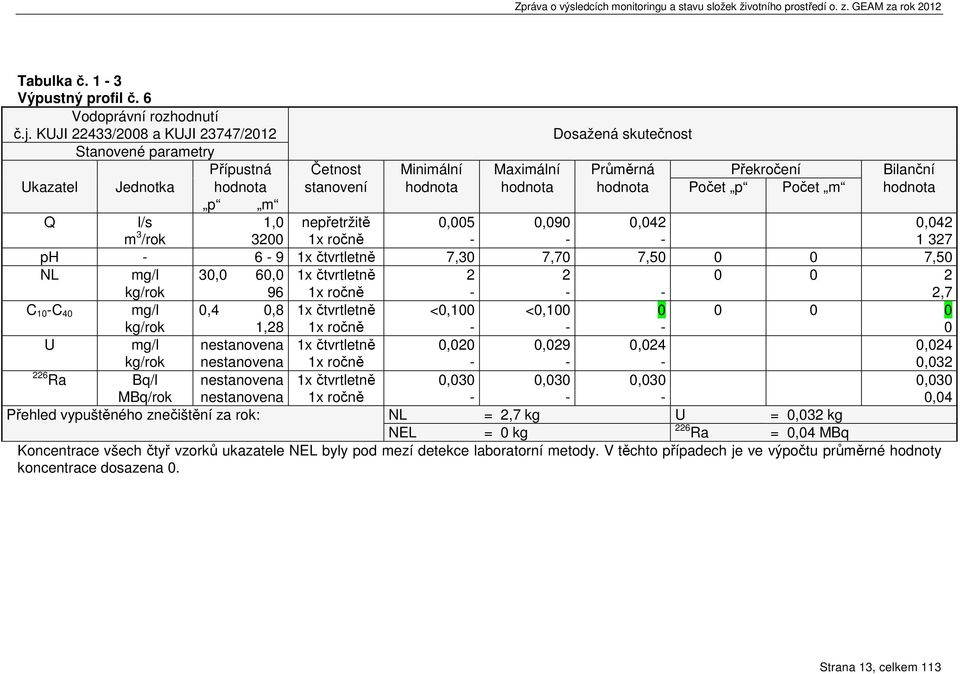 hodnota Počet p Počet m hodnota p m Q l/s m 3 /rok 1,0 3200 nepřetržitě 0,005 0,090 0,042 0,042 1 327 ph 6 9 1x čtvrtletně 7,30 7,70 7,50 0 0 7,50 NL mg/l 30,0 60,0 1x čtvrtletně 2 2 0 0 2 kg/rok 96