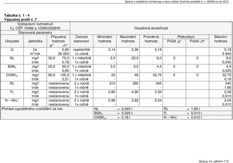 p Počet m hodnota p m Q l/s m 3 /rok 0,85 26 000 nepřetržitě 0,14 0,26 0,18 0,18 5 640 NL mg/l 30,0 70,0 0,78 1 x měsíčně 2,0 20,0 8,0 0 0 8,0 0,045 BSK 5 mg/l 25,0 50,0 0,65 1 x měsíčně 3,0 9,0 4,5