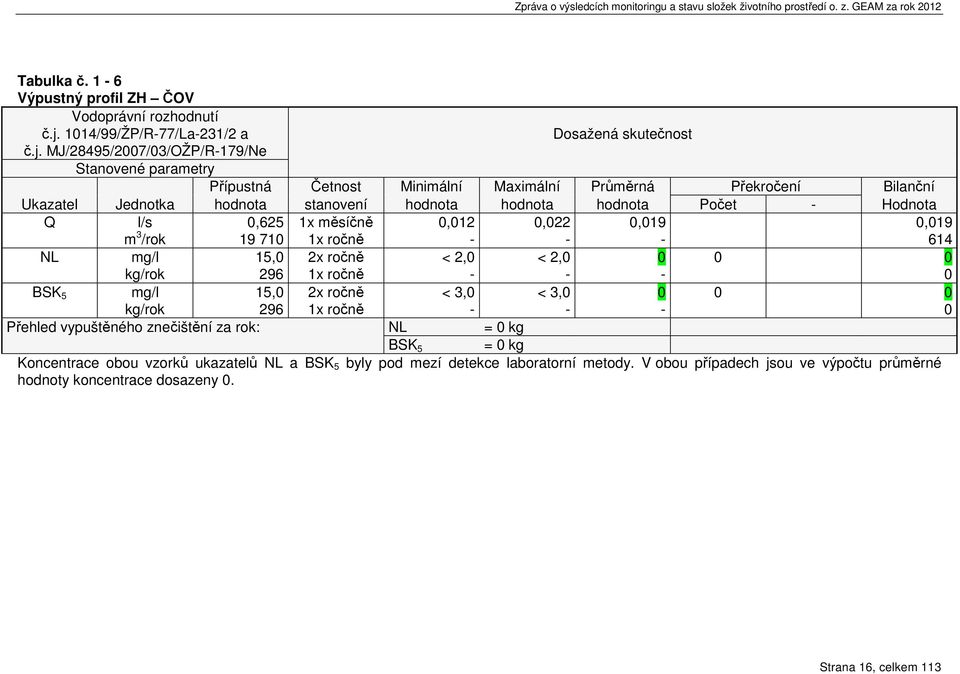 MJ/28495/2007/03/OŽP/R179/Ne Stanovené parametry Přípustná Četnost Minimální Maximální Průměrná Překročení Bilanční Ukazatel Jednotka hodnota stanovení hodnota hodnota hodnota Počet