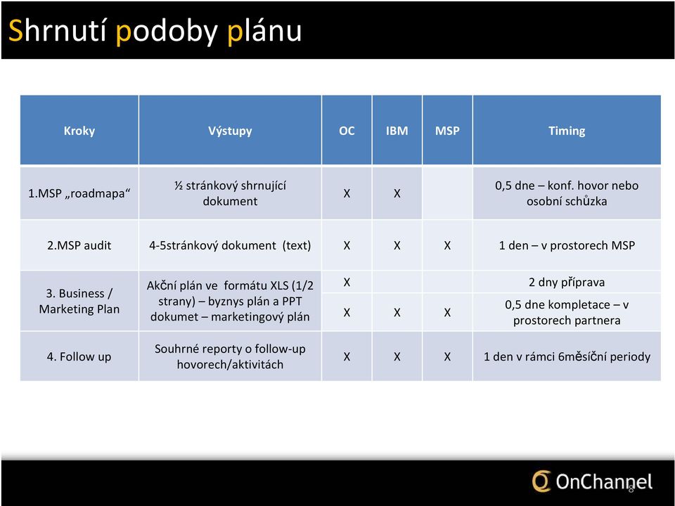 Business / Marketing Plan Akční plán ve formátu XLS (1/2 strany) byznys plán a PPT dokumet marketingový plán X X X X 2 dny